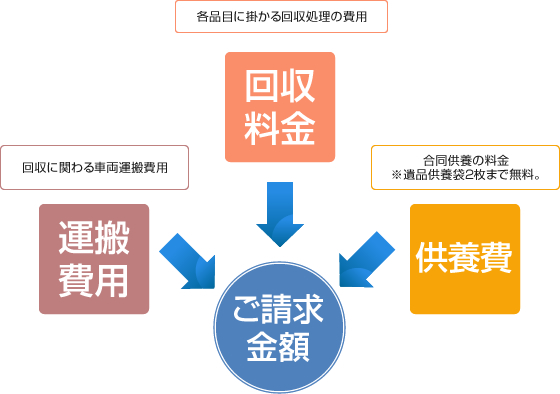 各品目に掛かる回収処理の費用: 回収料金, 回収に関わる車両運搬費用: 運搬費用, 合同供養の料金 ※遺品供養袋2枚まで無料。: 供養費, ご請求金額